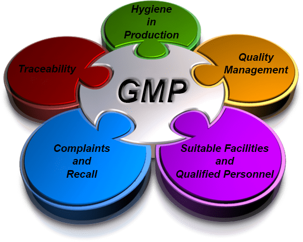Good Manufacturing Practices (GMP), Good Hygiene Practices (GHP), Good Laboratory Practice (GLP)